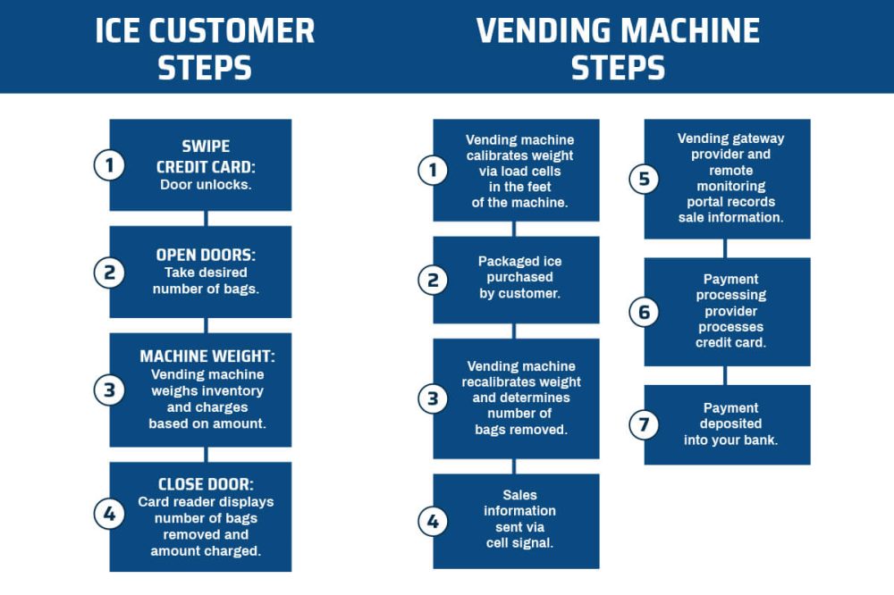 How-it-works_Vending
